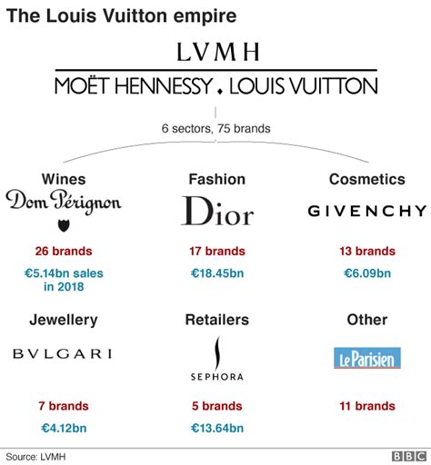 lv group of companies.